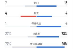 本菲卡1-0拜仁全场数据：射门7-13，射正4-4，控球率27%-73%